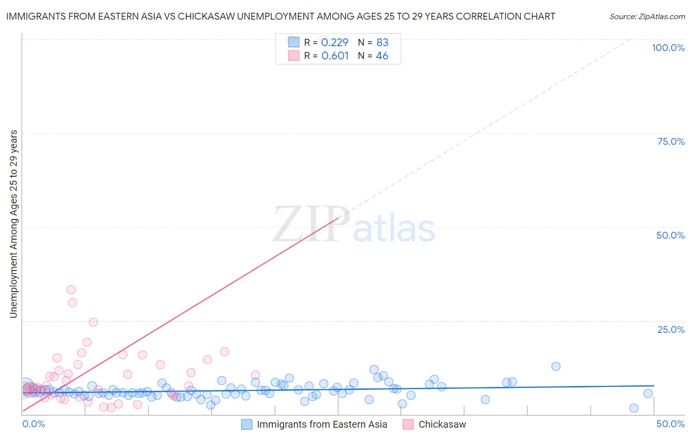 Immigrants from Eastern Asia vs Chickasaw Unemployment Among Ages 25 to 29 years