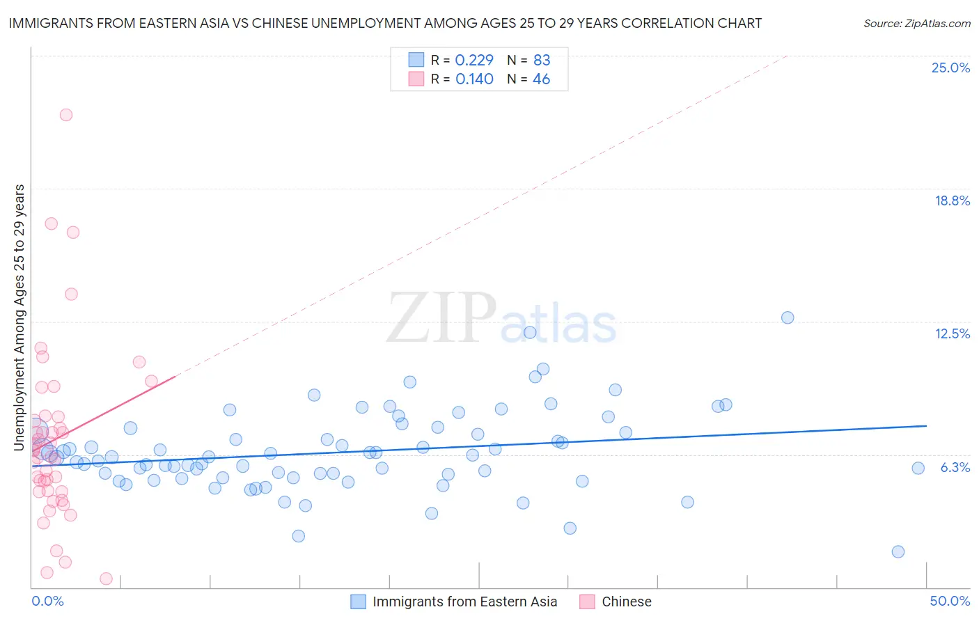 Immigrants from Eastern Asia vs Chinese Unemployment Among Ages 25 to 29 years