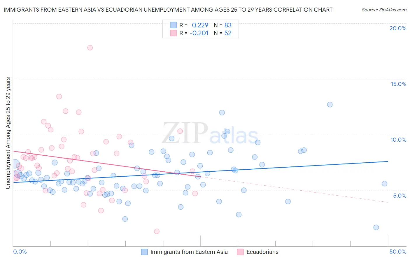 Immigrants from Eastern Asia vs Ecuadorian Unemployment Among Ages 25 to 29 years