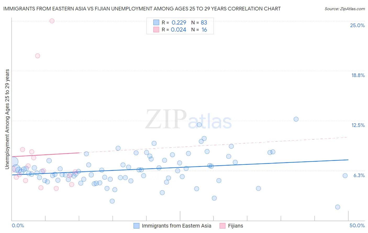 Immigrants from Eastern Asia vs Fijian Unemployment Among Ages 25 to 29 years