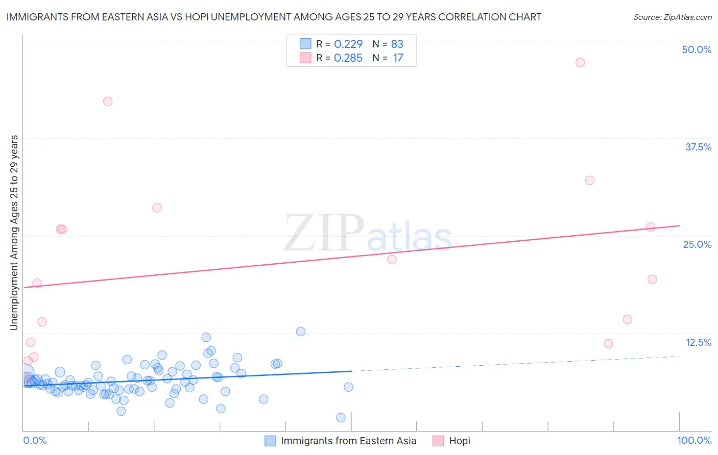 Immigrants from Eastern Asia vs Hopi Unemployment Among Ages 25 to 29 years