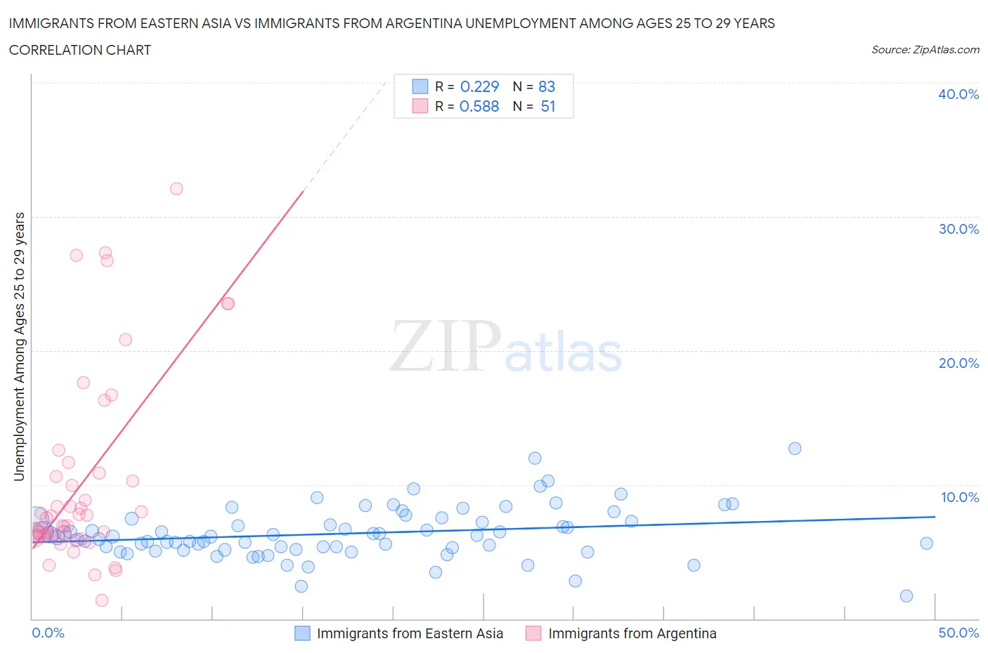Immigrants from Eastern Asia vs Immigrants from Argentina Unemployment Among Ages 25 to 29 years