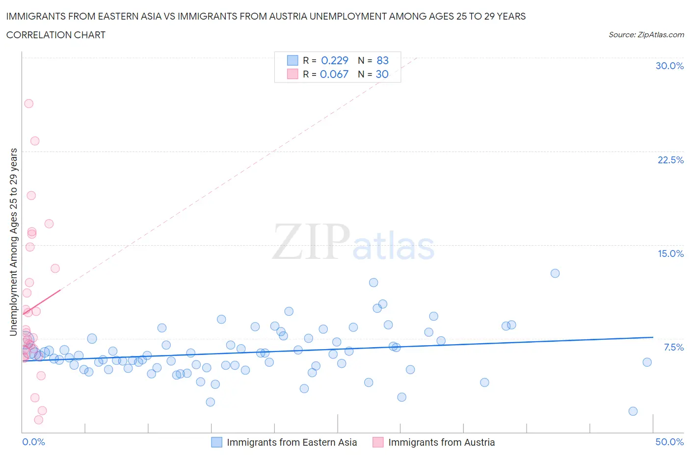 Immigrants from Eastern Asia vs Immigrants from Austria Unemployment Among Ages 25 to 29 years