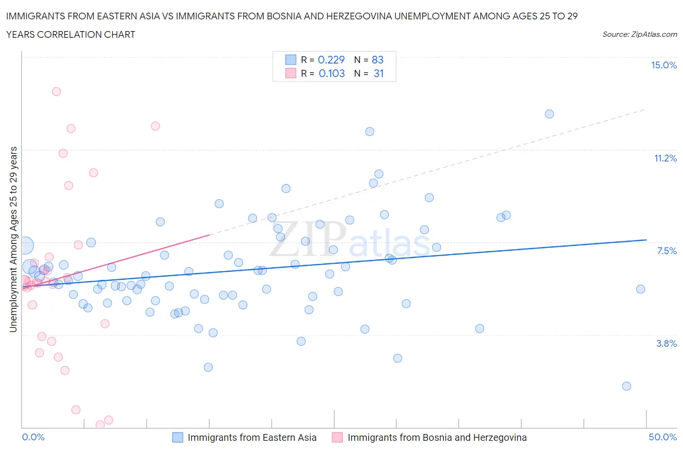 Immigrants from Eastern Asia vs Immigrants from Bosnia and Herzegovina Unemployment Among Ages 25 to 29 years