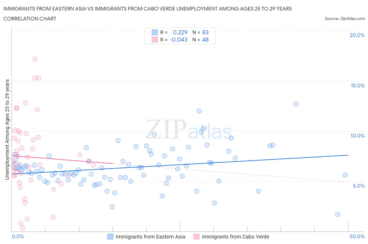 Immigrants from Eastern Asia vs Immigrants from Cabo Verde Unemployment Among Ages 25 to 29 years