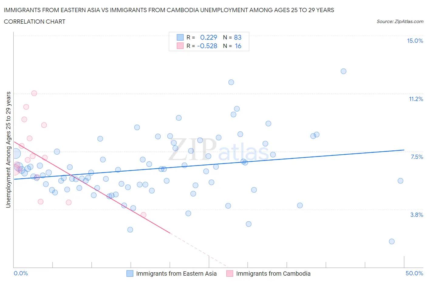 Immigrants from Eastern Asia vs Immigrants from Cambodia Unemployment Among Ages 25 to 29 years