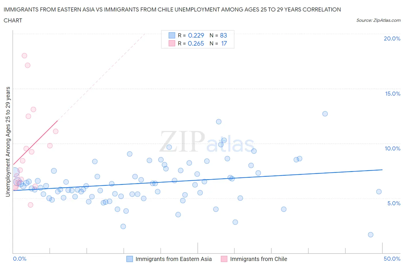 Immigrants from Eastern Asia vs Immigrants from Chile Unemployment Among Ages 25 to 29 years