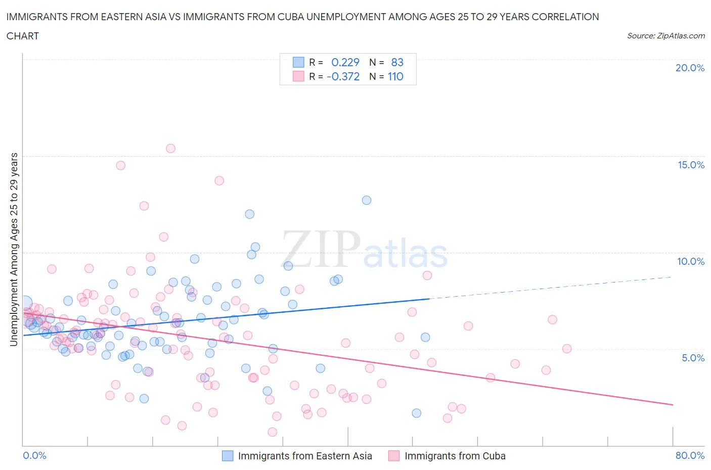 Immigrants from Eastern Asia vs Immigrants from Cuba Unemployment Among Ages 25 to 29 years