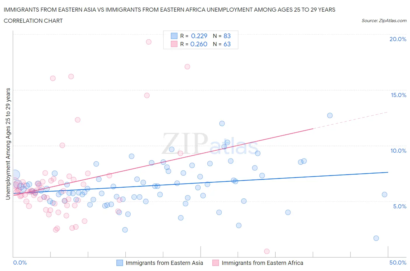 Immigrants from Eastern Asia vs Immigrants from Eastern Africa Unemployment Among Ages 25 to 29 years