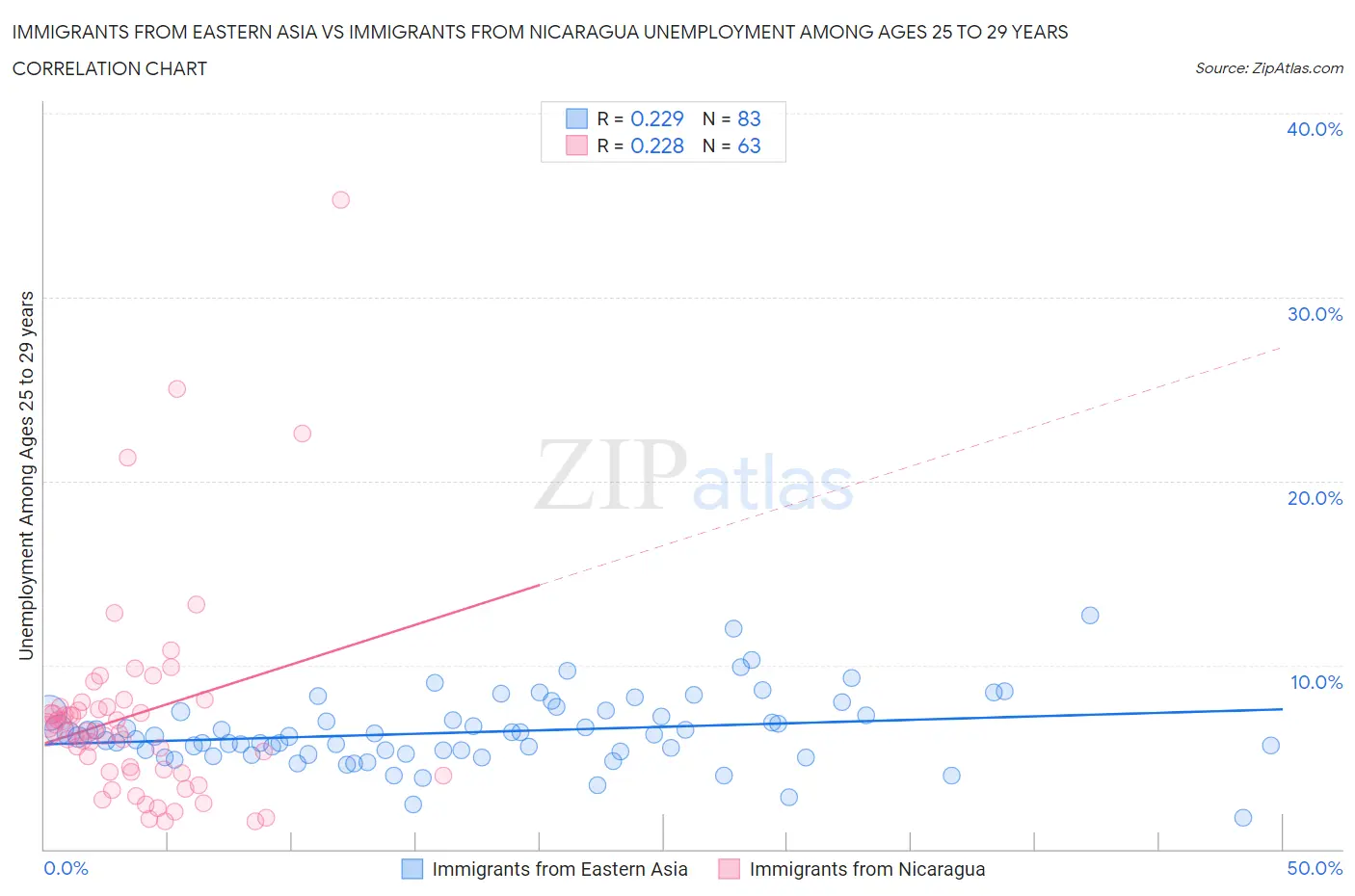 Immigrants from Eastern Asia vs Immigrants from Nicaragua Unemployment Among Ages 25 to 29 years