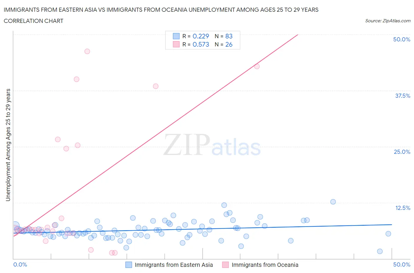 Immigrants from Eastern Asia vs Immigrants from Oceania Unemployment Among Ages 25 to 29 years