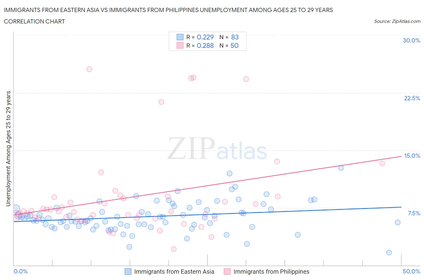 Immigrants from Eastern Asia vs Immigrants from Philippines Unemployment Among Ages 25 to 29 years