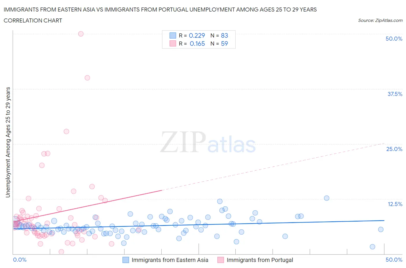 Immigrants from Eastern Asia vs Immigrants from Portugal Unemployment Among Ages 25 to 29 years