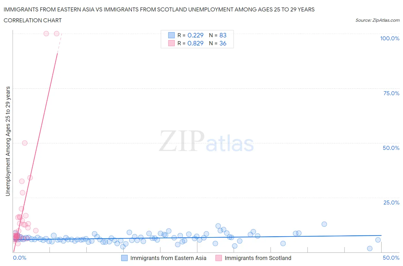 Immigrants from Eastern Asia vs Immigrants from Scotland Unemployment Among Ages 25 to 29 years