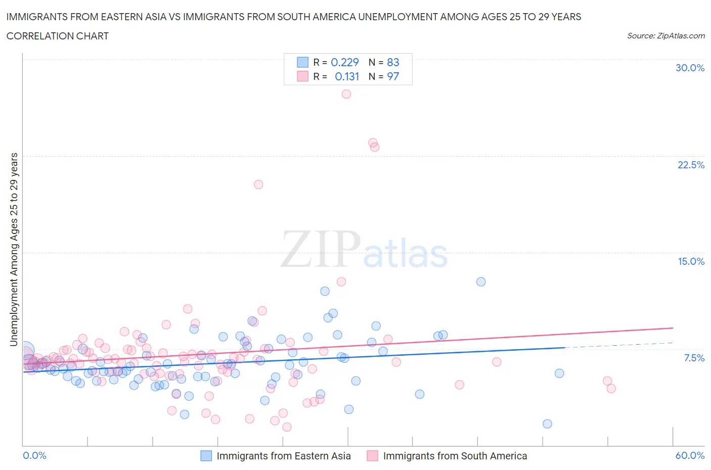 Immigrants from Eastern Asia vs Immigrants from South America Unemployment Among Ages 25 to 29 years