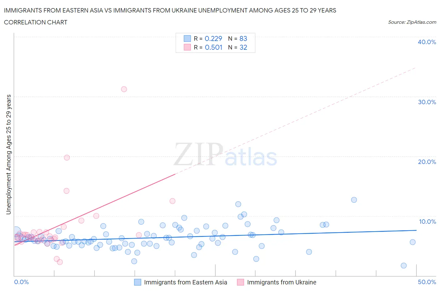 Immigrants from Eastern Asia vs Immigrants from Ukraine Unemployment Among Ages 25 to 29 years