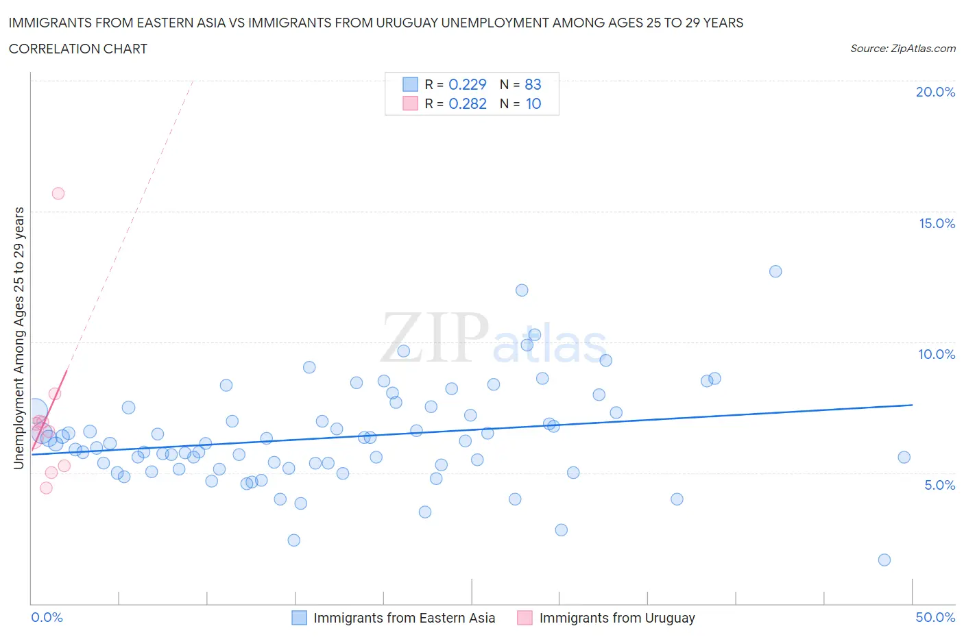 Immigrants from Eastern Asia vs Immigrants from Uruguay Unemployment Among Ages 25 to 29 years