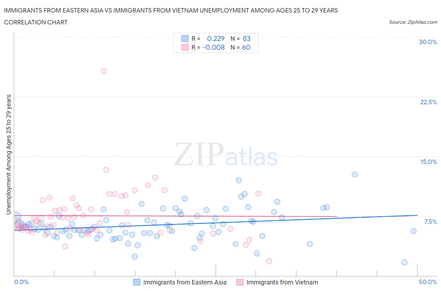 Immigrants from Eastern Asia vs Immigrants from Vietnam Unemployment Among Ages 25 to 29 years