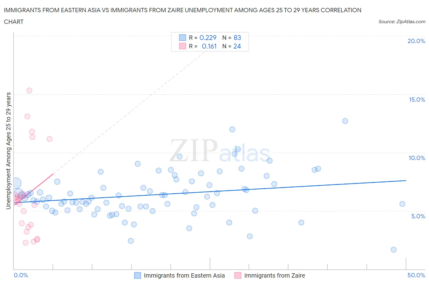 Immigrants from Eastern Asia vs Immigrants from Zaire Unemployment Among Ages 25 to 29 years