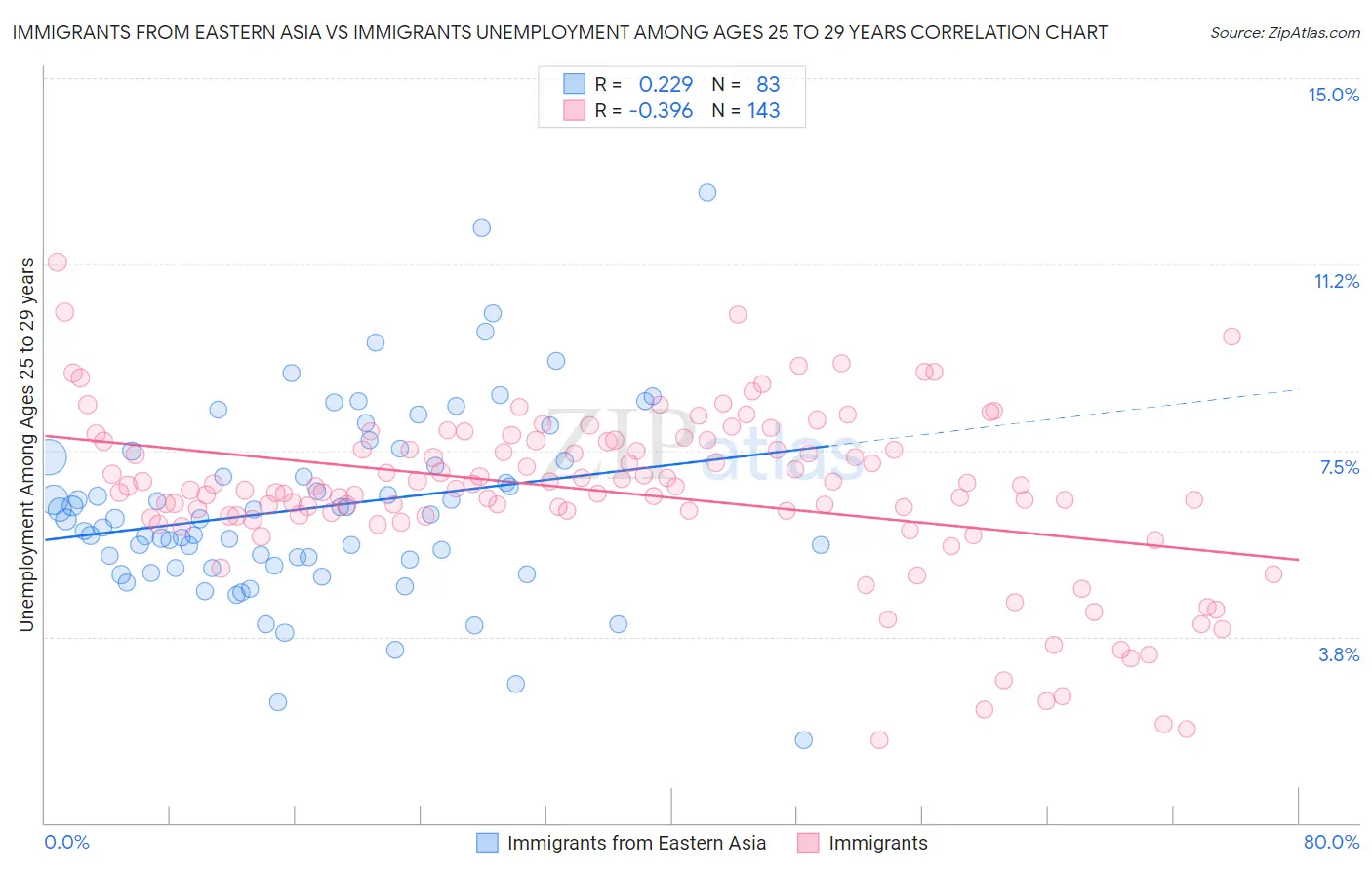 Immigrants from Eastern Asia vs Immigrants Unemployment Among Ages 25 to 29 years