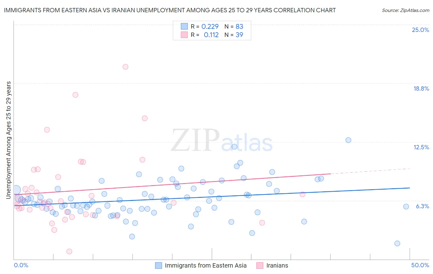 Immigrants from Eastern Asia vs Iranian Unemployment Among Ages 25 to 29 years