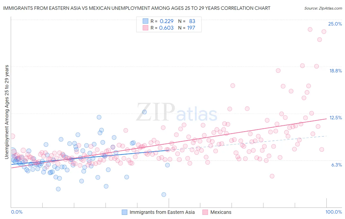 Immigrants from Eastern Asia vs Mexican Unemployment Among Ages 25 to 29 years