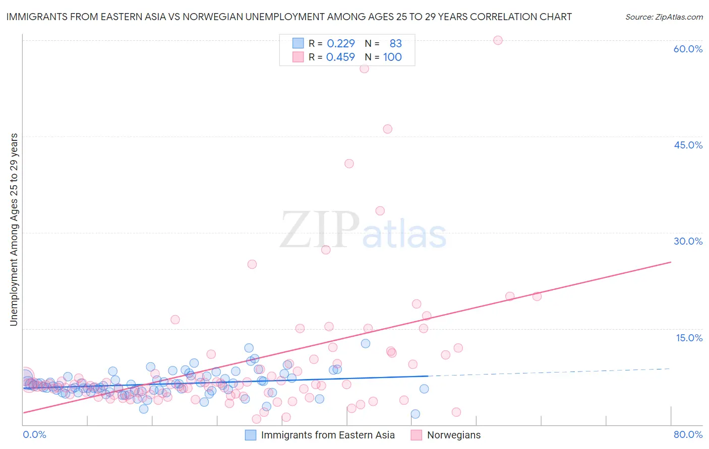 Immigrants from Eastern Asia vs Norwegian Unemployment Among Ages 25 to 29 years