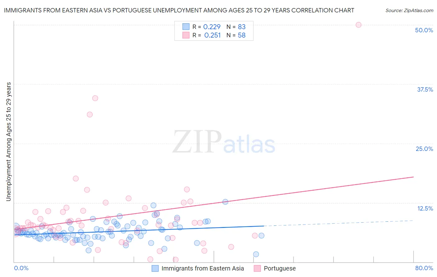 Immigrants from Eastern Asia vs Portuguese Unemployment Among Ages 25 to 29 years