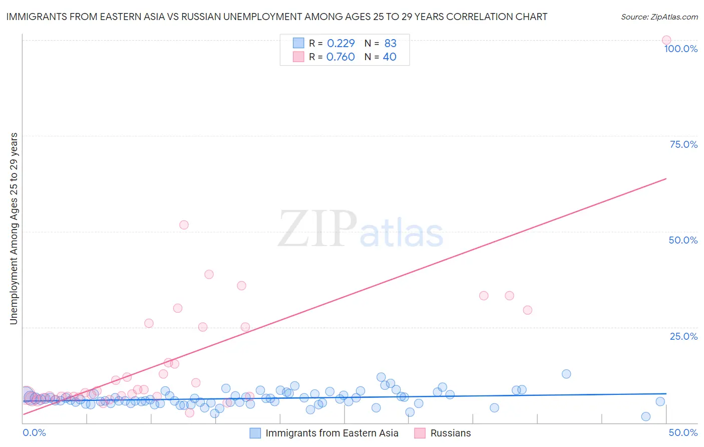 Immigrants from Eastern Asia vs Russian Unemployment Among Ages 25 to 29 years