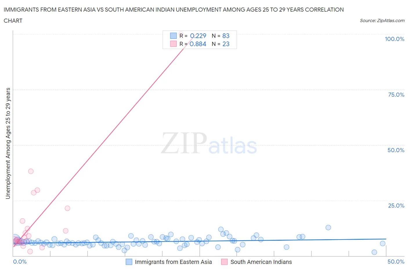 Immigrants from Eastern Asia vs South American Indian Unemployment Among Ages 25 to 29 years