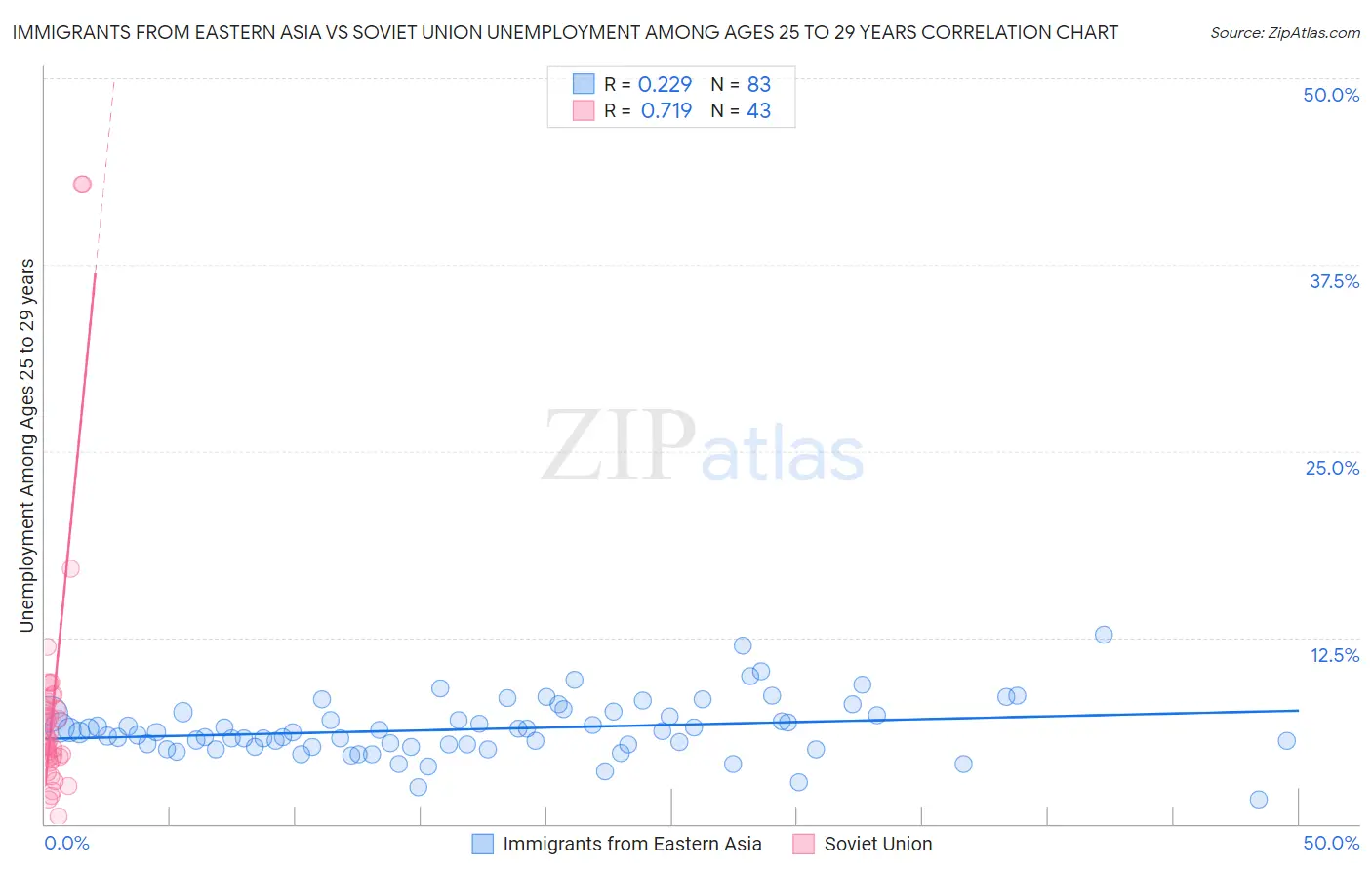 Immigrants from Eastern Asia vs Soviet Union Unemployment Among Ages 25 to 29 years