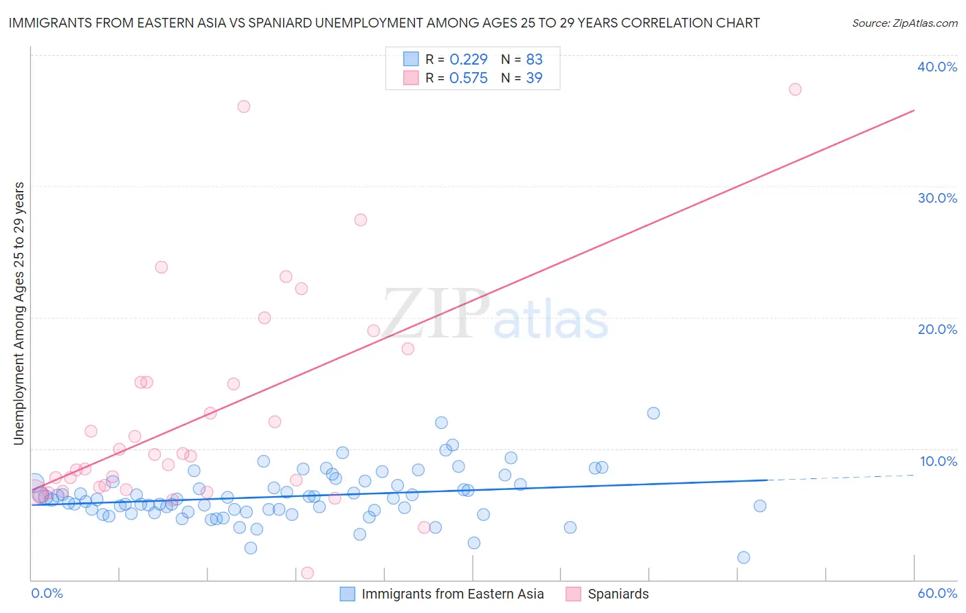 Immigrants from Eastern Asia vs Spaniard Unemployment Among Ages 25 to 29 years