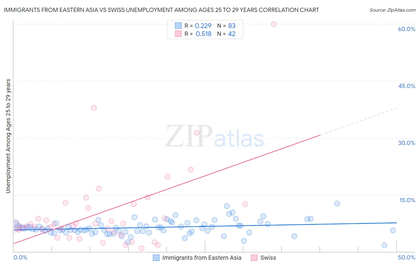 Immigrants from Eastern Asia vs Swiss Unemployment Among Ages 25 to 29 years