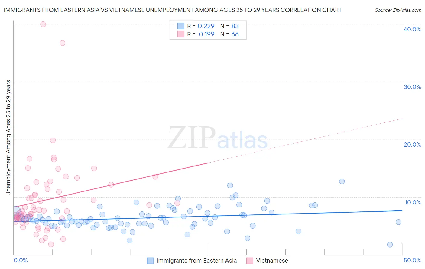 Immigrants from Eastern Asia vs Vietnamese Unemployment Among Ages 25 to 29 years