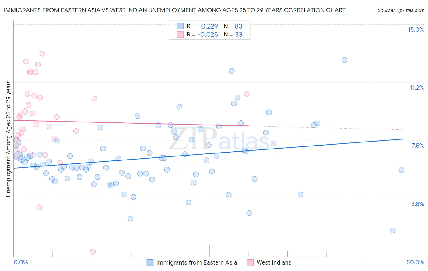 Immigrants from Eastern Asia vs West Indian Unemployment Among Ages 25 to 29 years