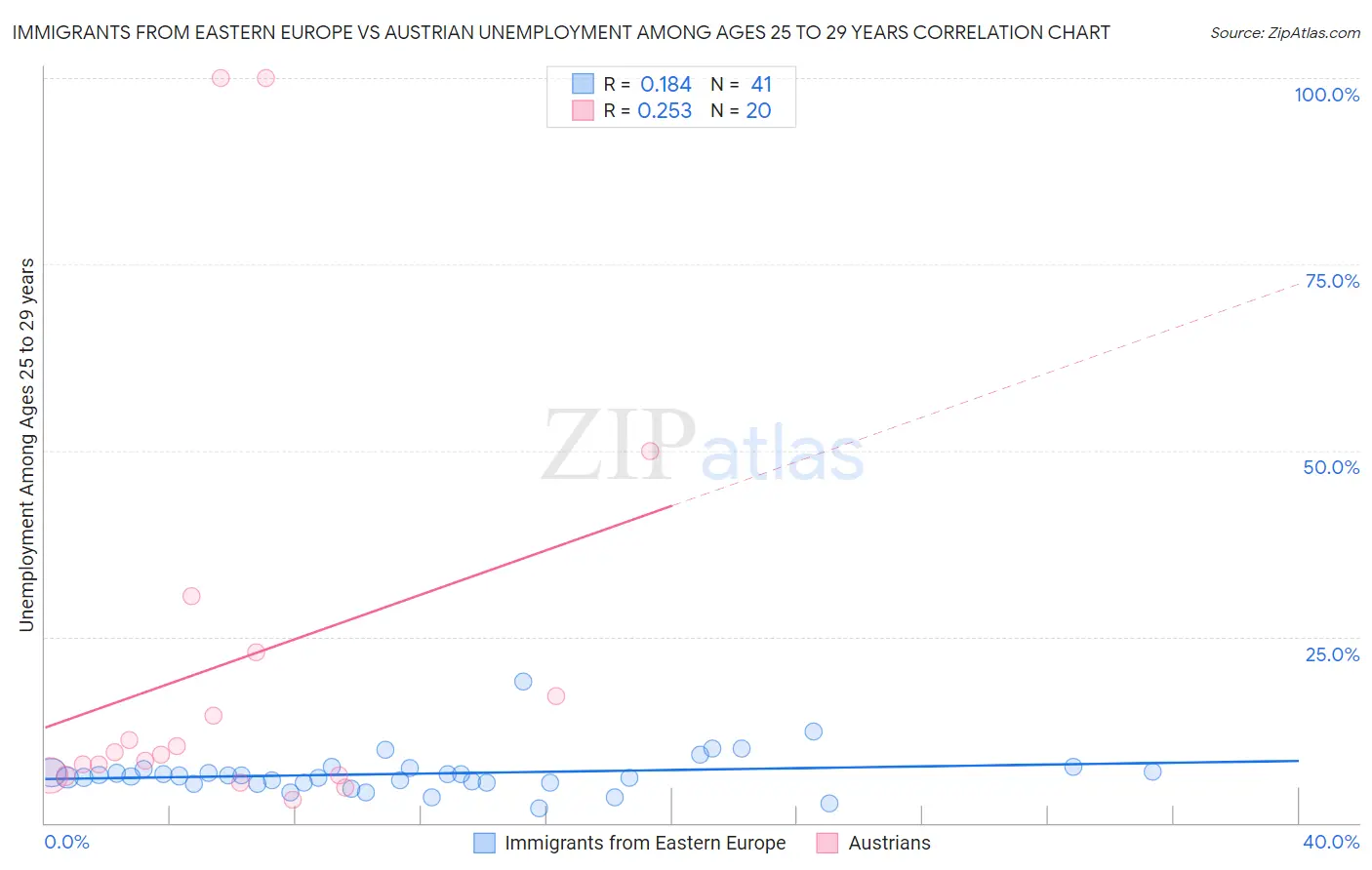 Immigrants from Eastern Europe vs Austrian Unemployment Among Ages 25 to 29 years
