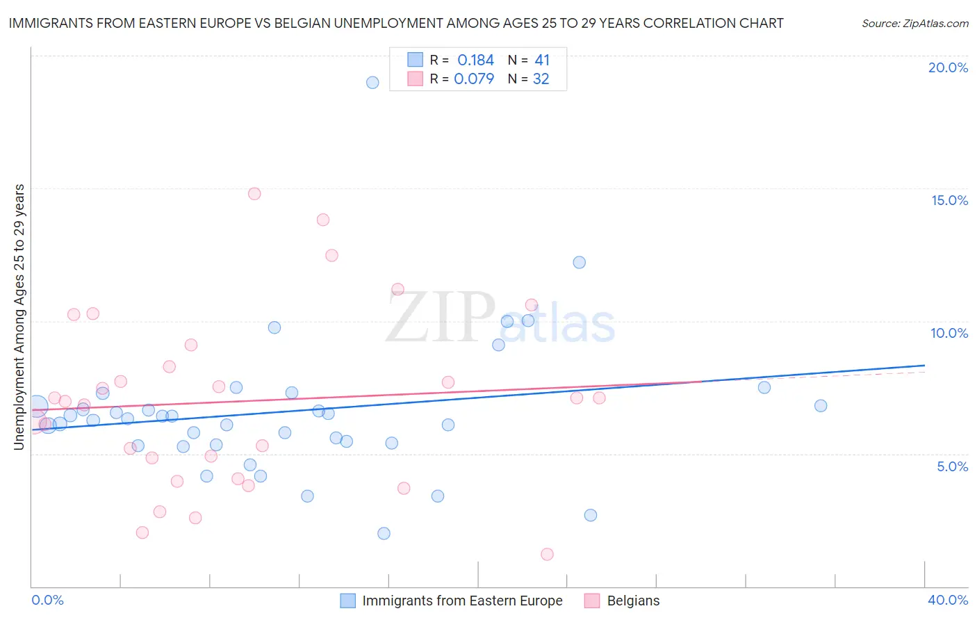 Immigrants from Eastern Europe vs Belgian Unemployment Among Ages 25 to 29 years