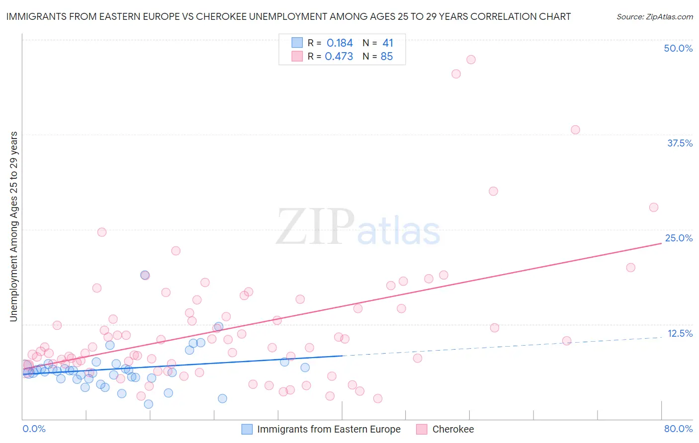 Immigrants from Eastern Europe vs Cherokee Unemployment Among Ages 25 to 29 years