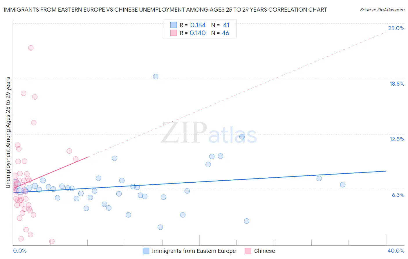 Immigrants from Eastern Europe vs Chinese Unemployment Among Ages 25 to 29 years