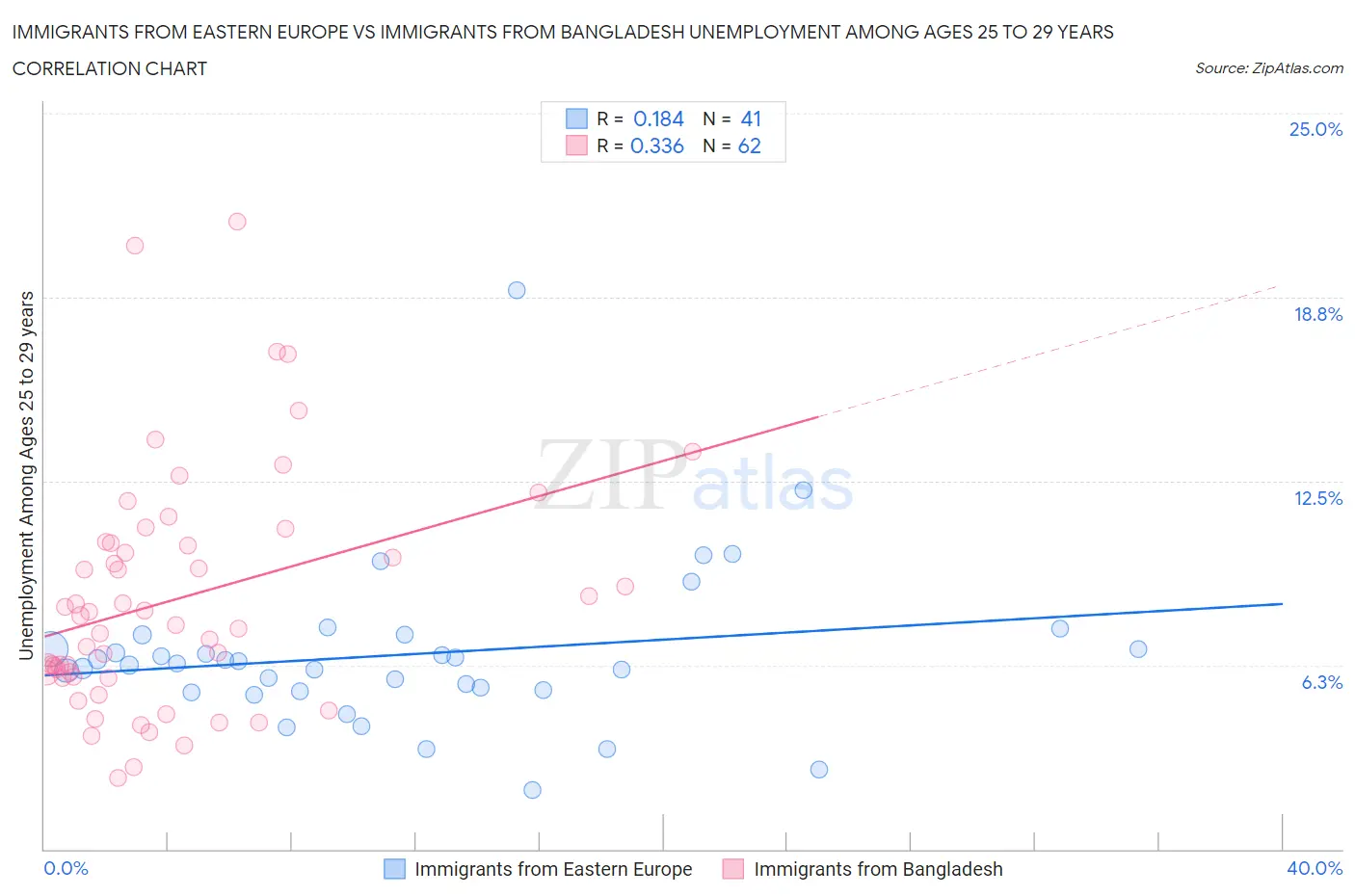 Immigrants from Eastern Europe vs Immigrants from Bangladesh Unemployment Among Ages 25 to 29 years
