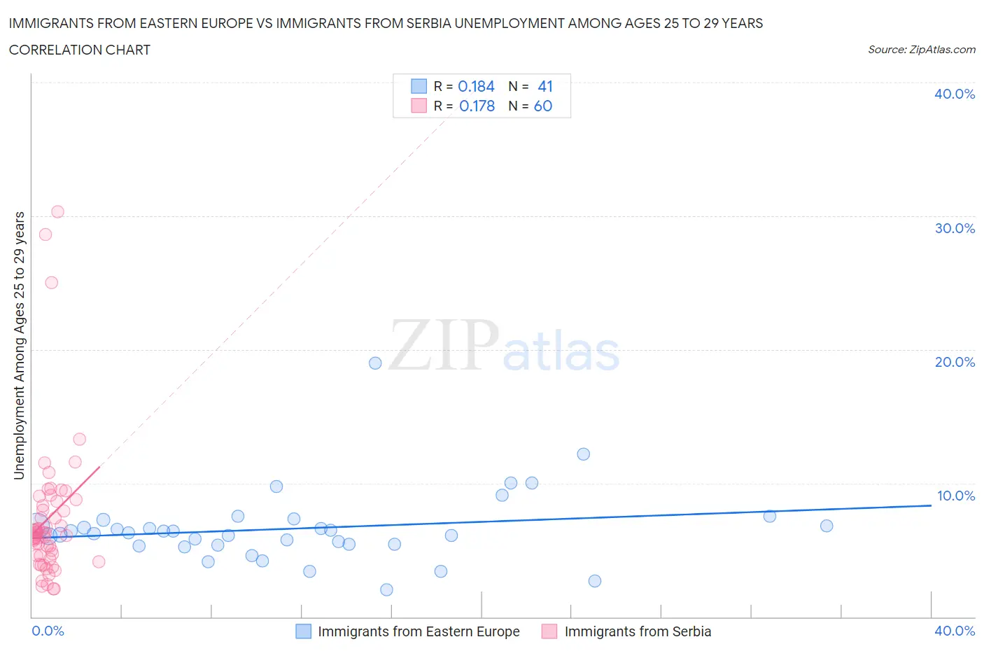 Immigrants from Eastern Europe vs Immigrants from Serbia Unemployment Among Ages 25 to 29 years