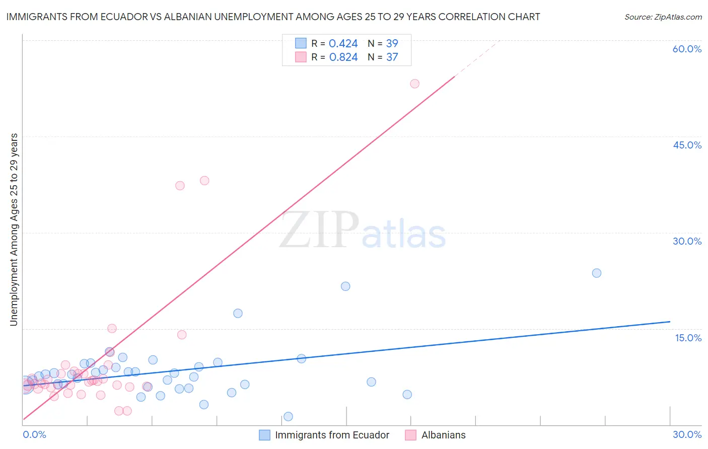 Immigrants from Ecuador vs Albanian Unemployment Among Ages 25 to 29 years