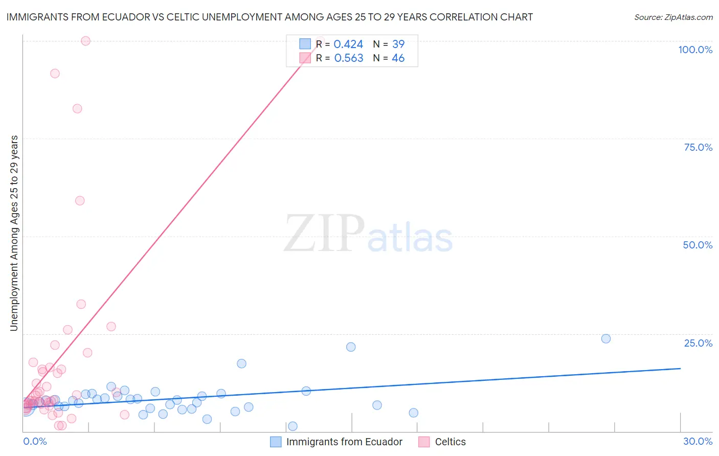 Immigrants from Ecuador vs Celtic Unemployment Among Ages 25 to 29 years