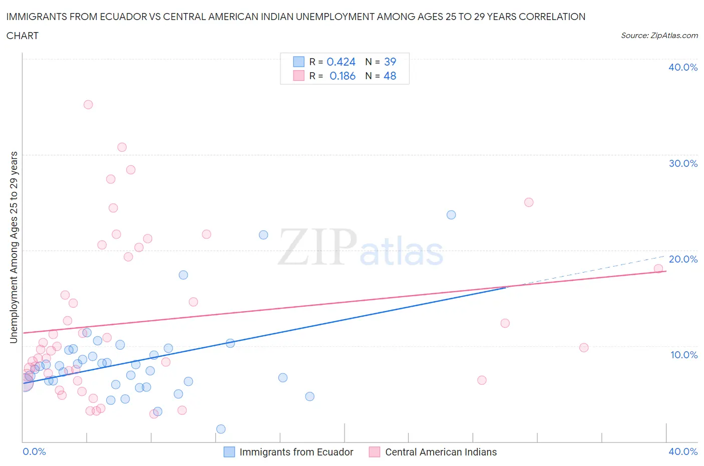 Immigrants from Ecuador vs Central American Indian Unemployment Among Ages 25 to 29 years