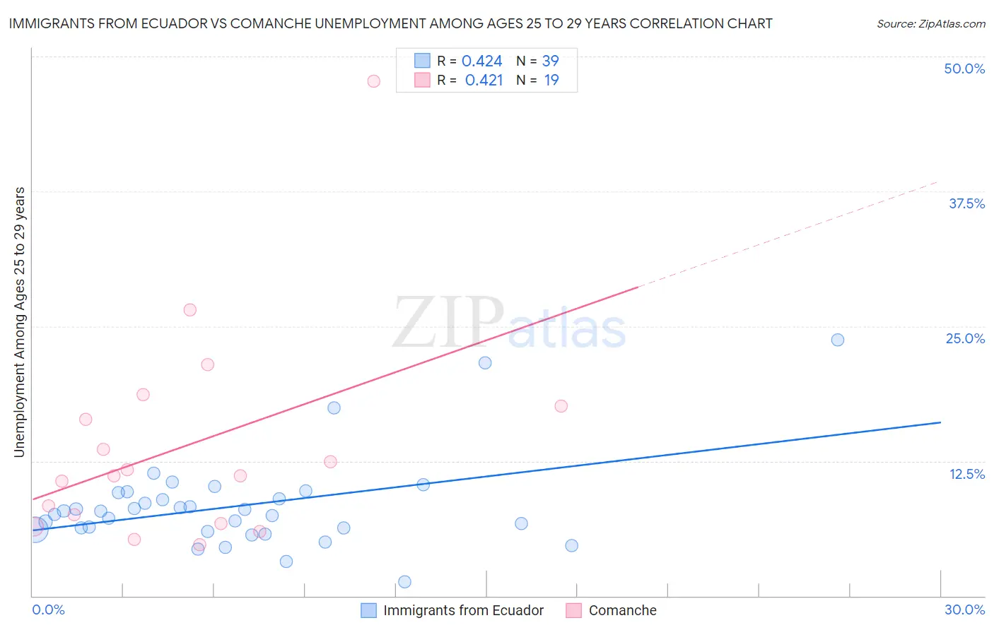 Immigrants from Ecuador vs Comanche Unemployment Among Ages 25 to 29 years