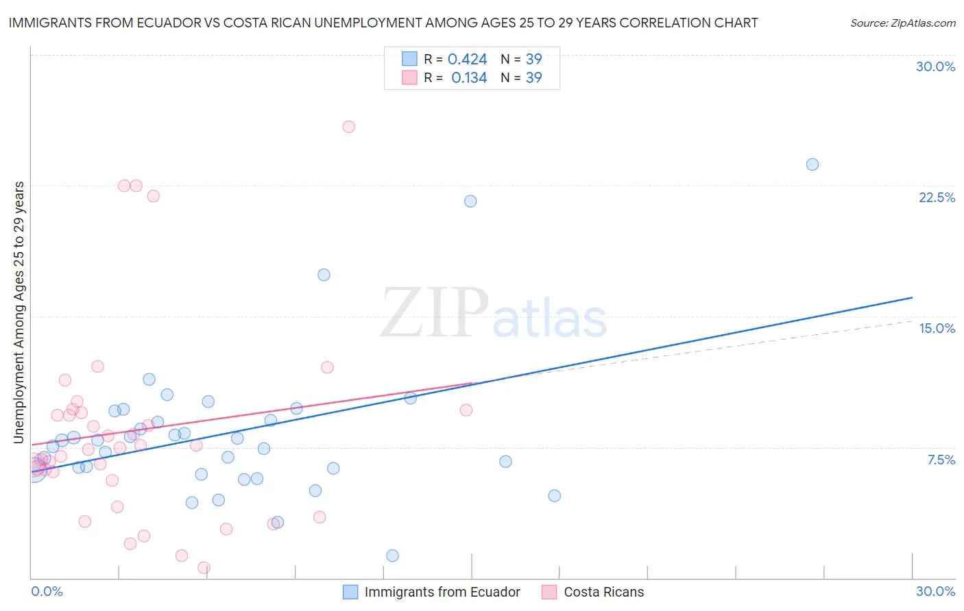 Immigrants from Ecuador vs Costa Rican Unemployment Among Ages 25 to 29 years