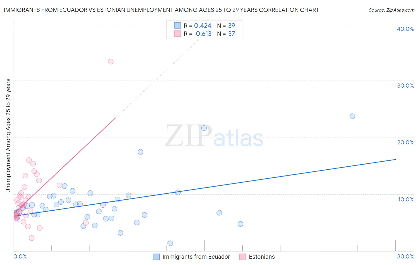 Immigrants from Ecuador vs Estonian Unemployment Among Ages 25 to 29 years
