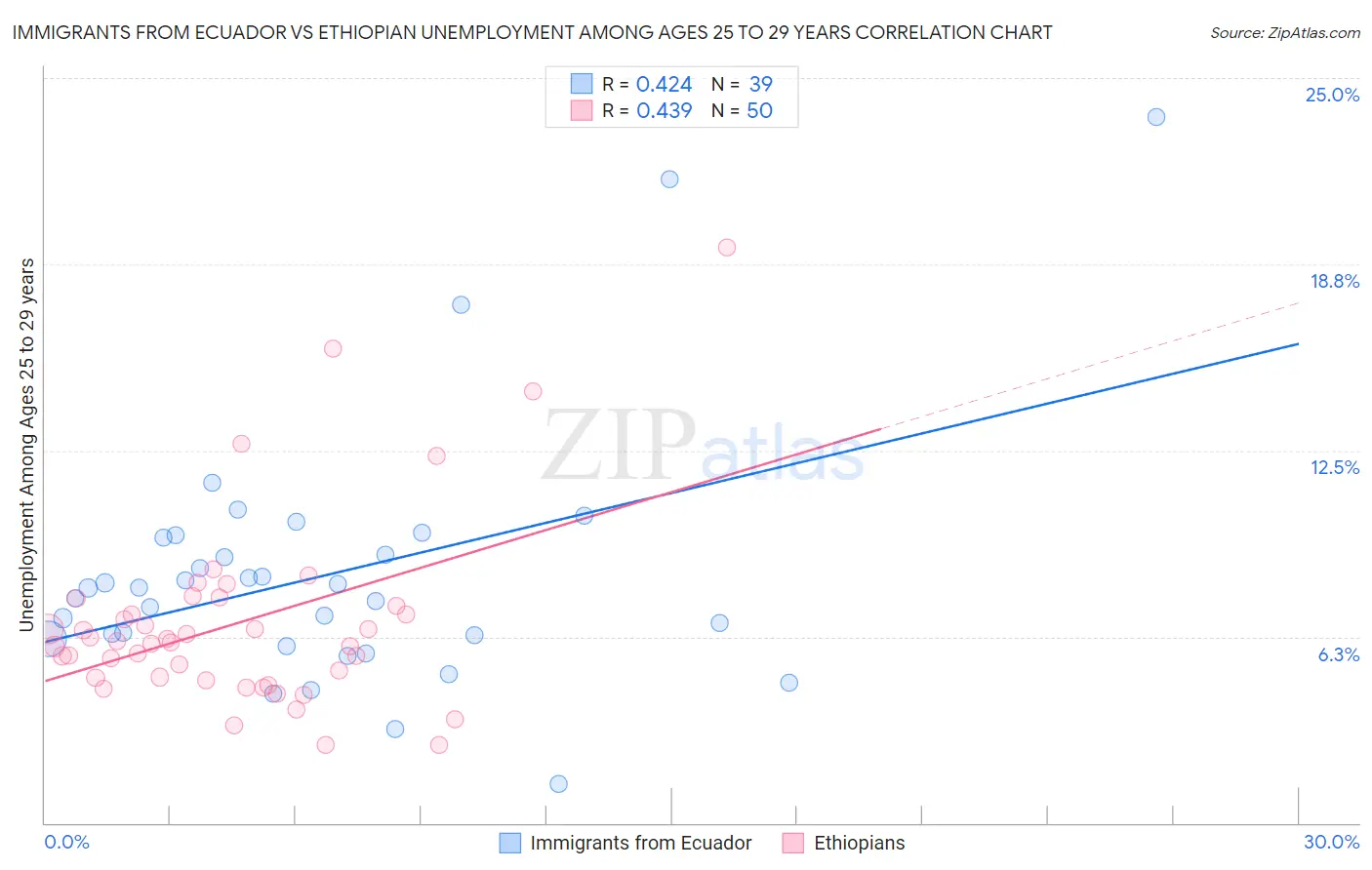 Immigrants from Ecuador vs Ethiopian Unemployment Among Ages 25 to 29 years