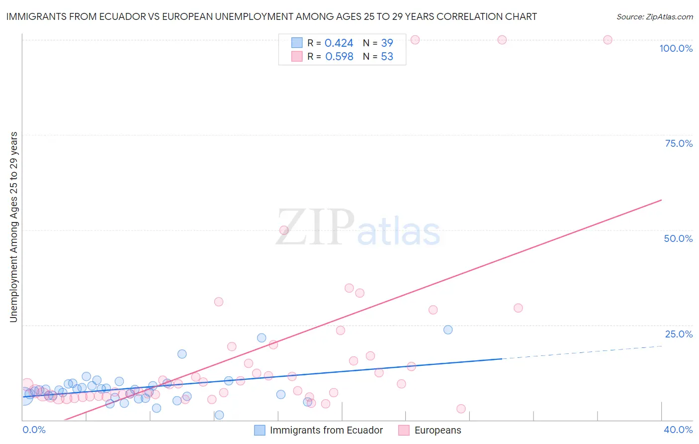 Immigrants from Ecuador vs European Unemployment Among Ages 25 to 29 years