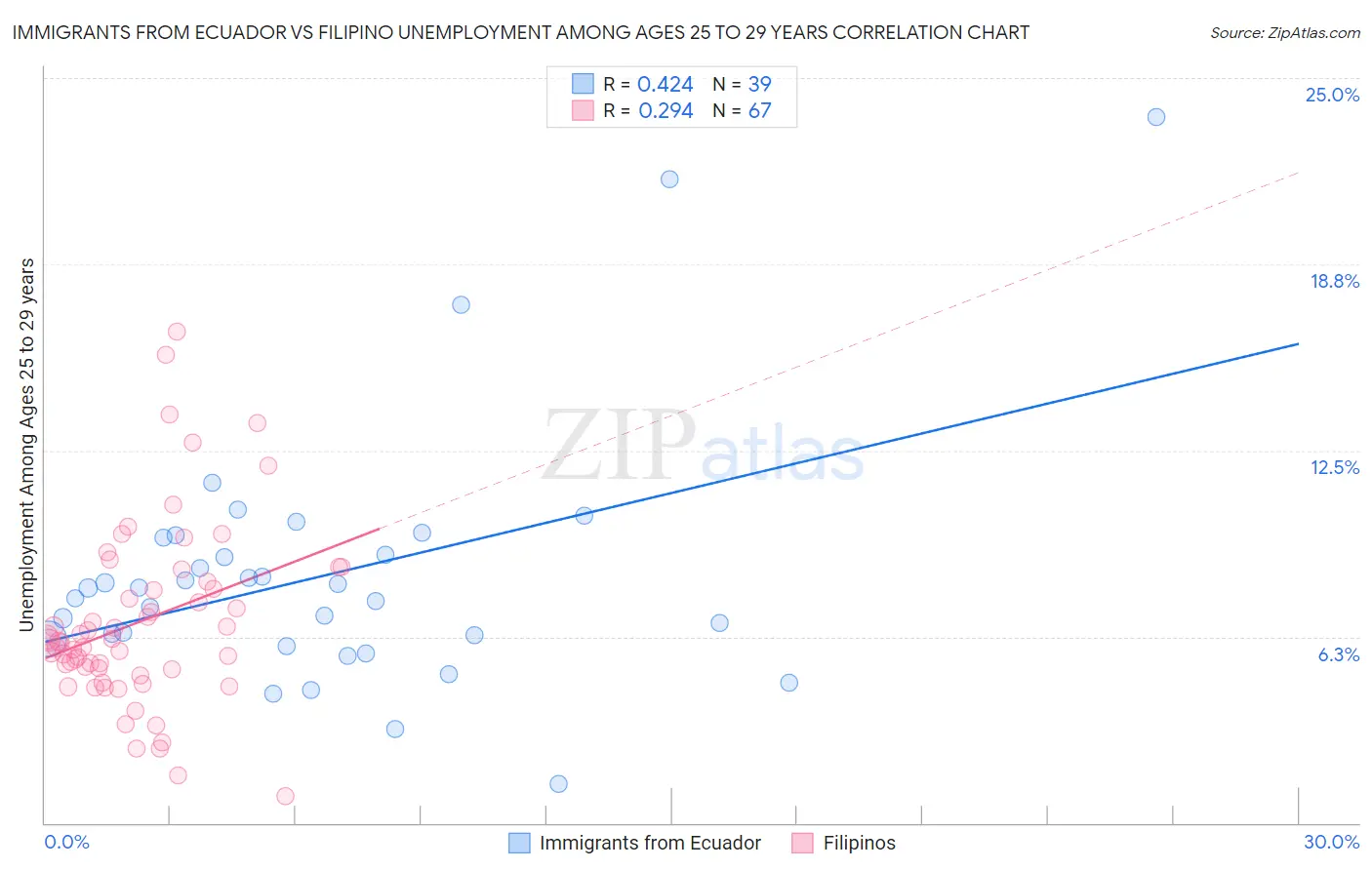 Immigrants from Ecuador vs Filipino Unemployment Among Ages 25 to 29 years